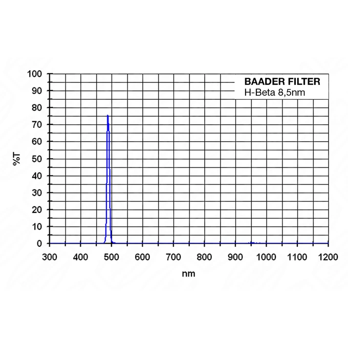 Filtr Baader CCD H-beta&amp;nbsp;(8,5&amp;nbsp;nm) 1,25&amp;quot;