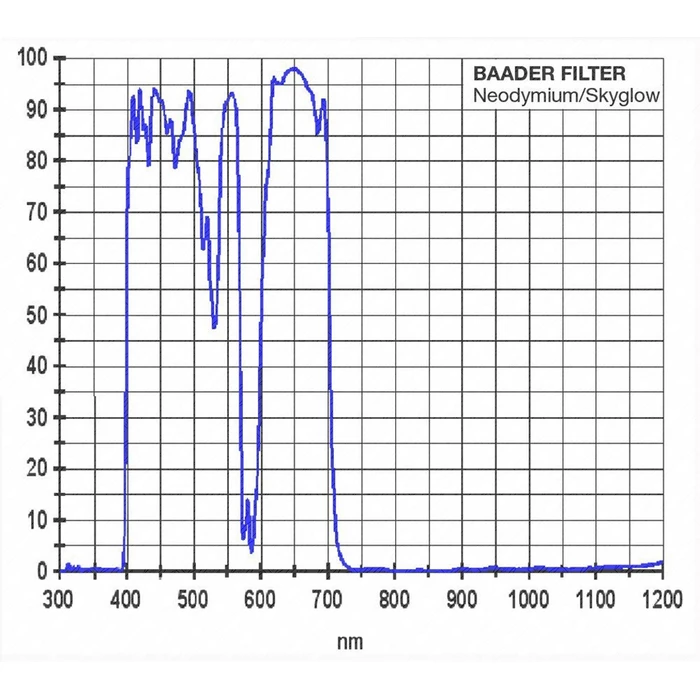 Filtr Baader Moon&amp;Skyglow 1,25&amp;quot;