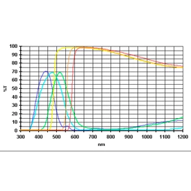 Zestaw filtrów barwnych Baader (6 szt.) 1,25&amp;quot;