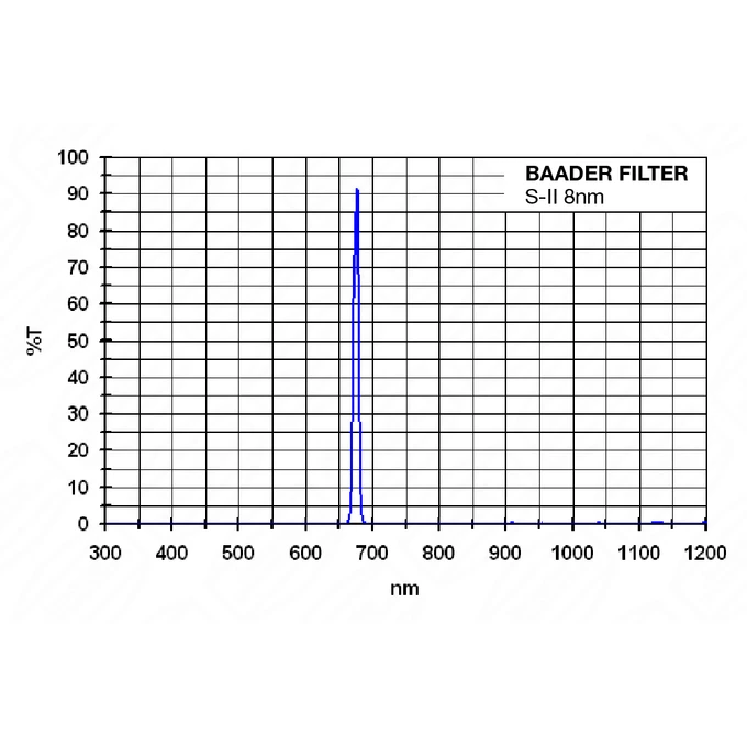 Filtr Baader CCD S&amp;nbsp;II&amp;nbsp;(8&amp;nbsp;nm) 2&amp;quot;