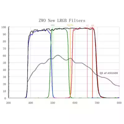 Zestaw filtrów ZWO LRGB do ASI1600