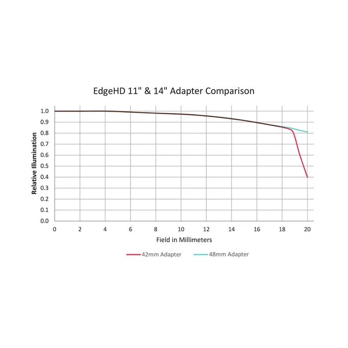 T-Adapter do Edge HD 9&quot;/11&quot;/14&quot; (48mm)