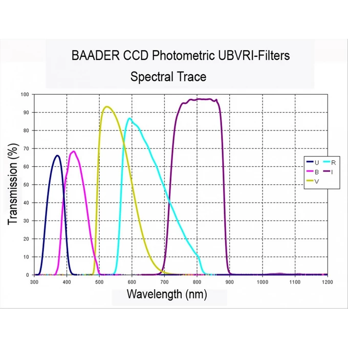 Filtr Baader UBVRI V 50x50mm (#2459444V)