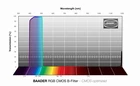 Filtr Baader RGB-B 1,25&quot; CMOS