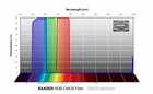 Zestaw Filtrów Baader RGB 31mm CMOS (1)