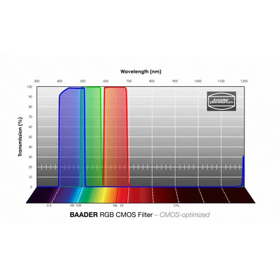 Zestaw Filtrów Baader RGB 31mm CMOS (1)