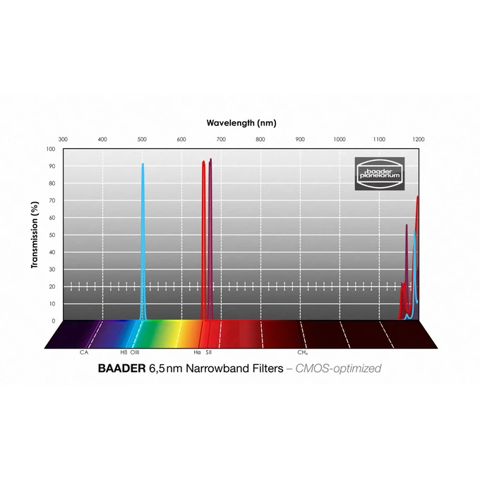 Z. filtrów wąskopasm. Baader (6,5nm) 50,4mm CMOS 