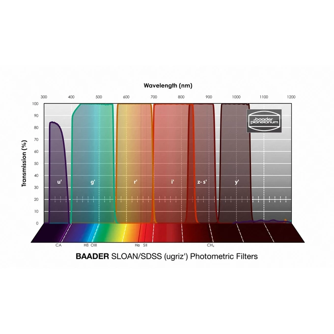Zestaw filtrów Baader SLOAN/SDSS (ugriz') 50,4 mm – fotometryczne (1)
