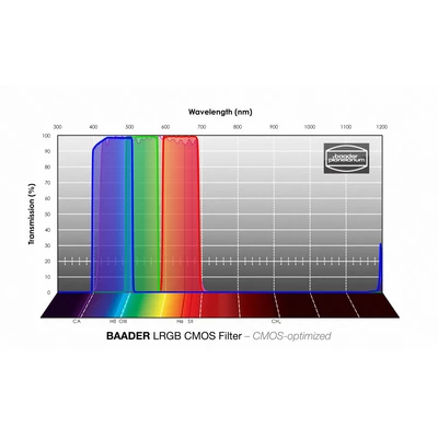 Zestaw Filtrów Baader RGB 1,25&quot; CMOS (1)
