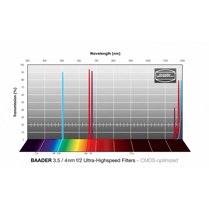 Z. filtrów wąskopasm. Baader Ultra-H 50x50mm CMOS 