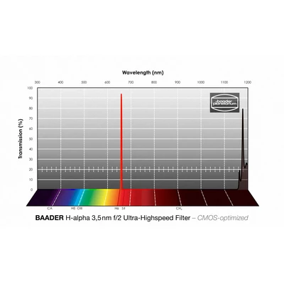 Filtr Baader H-alpha Ultra-H 47,4mm (3,5nm) CMOS