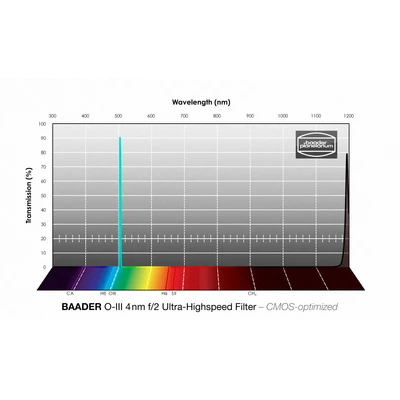 Filtr Baader O-III Ultra-H 47,4mm (4nm) CMOS FCCT