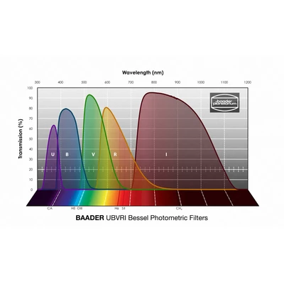 Zestaw filtrów Baader UBVRI Bessel 50,4 mm – fotometryczne (1)