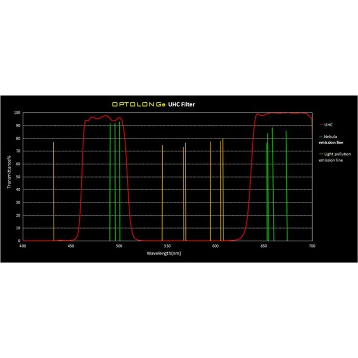 Filtr Optolong UHC 1,25&quot;