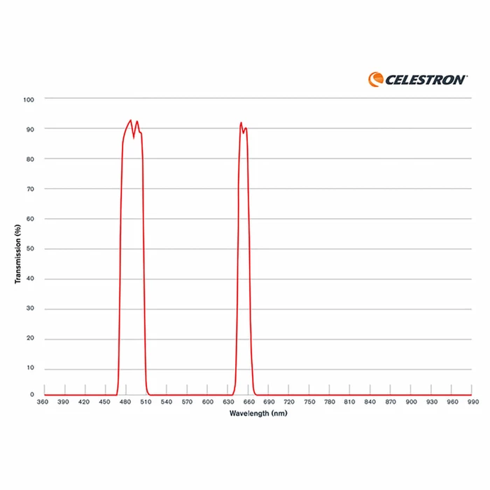 Filtr mgławicowy Celestron Origin