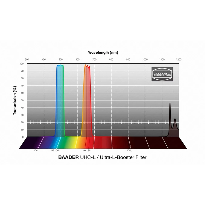 Filtr Baader UHC-L / Ultra-L-Booster 1,25&quot;