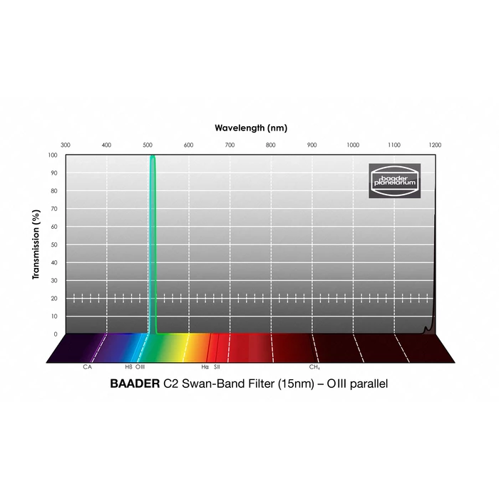 Filtr Baader C2 Swan-Band (15nm ) – O-III