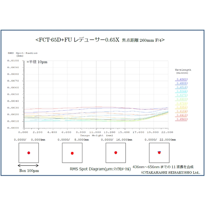 Refraktor Takahashi FCT-65D OTA